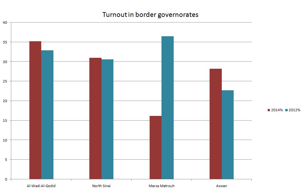 Turnout in border governorates