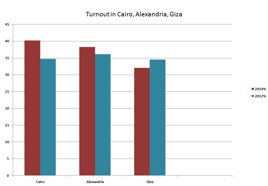 Turnout in Cairo, Alexandria and Giza