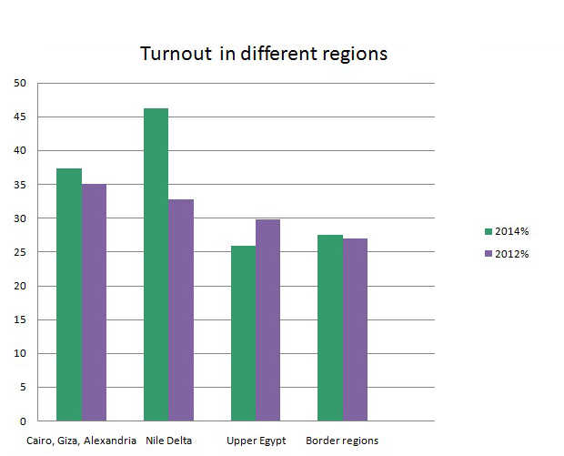 Turnout in different regions