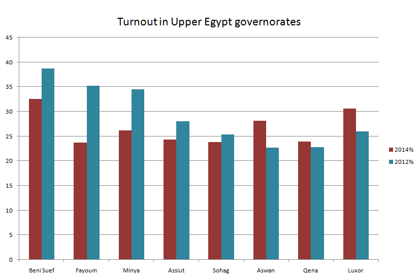 Turnout in Upper Egypt