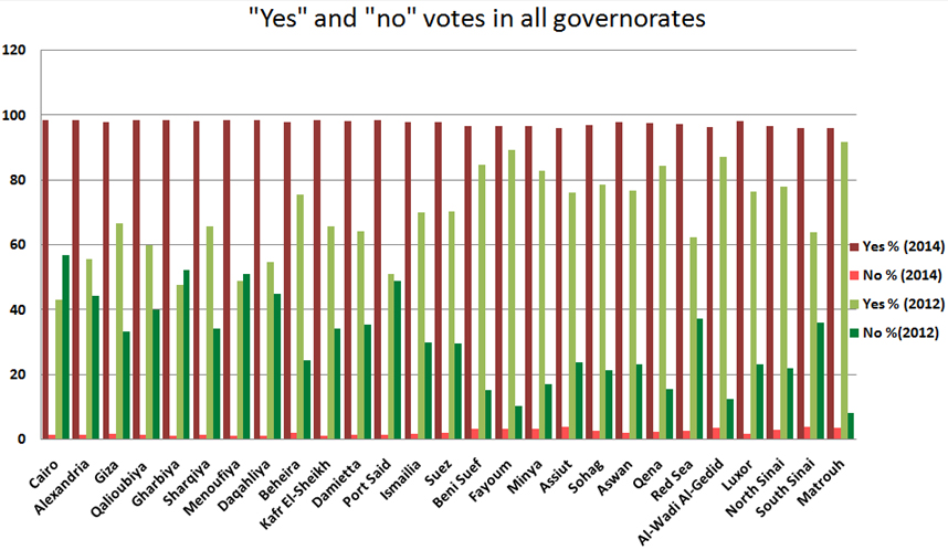 Yes and No in all governorates