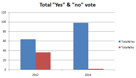Total Yes and No vote