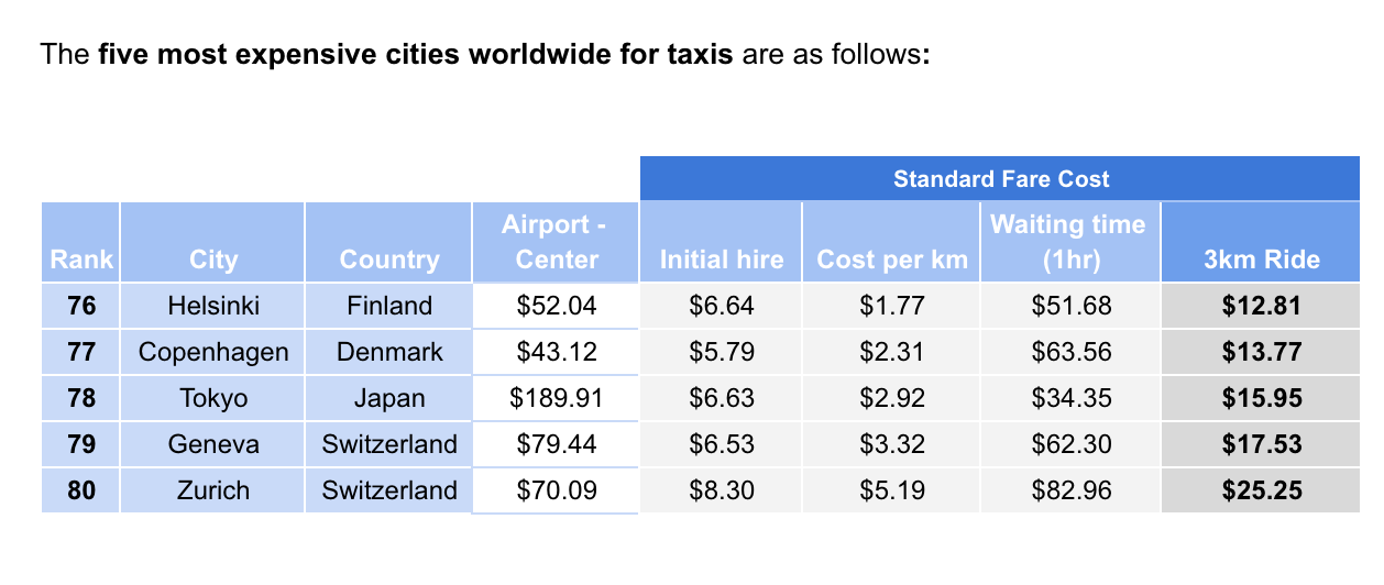 Most expensive taxi service