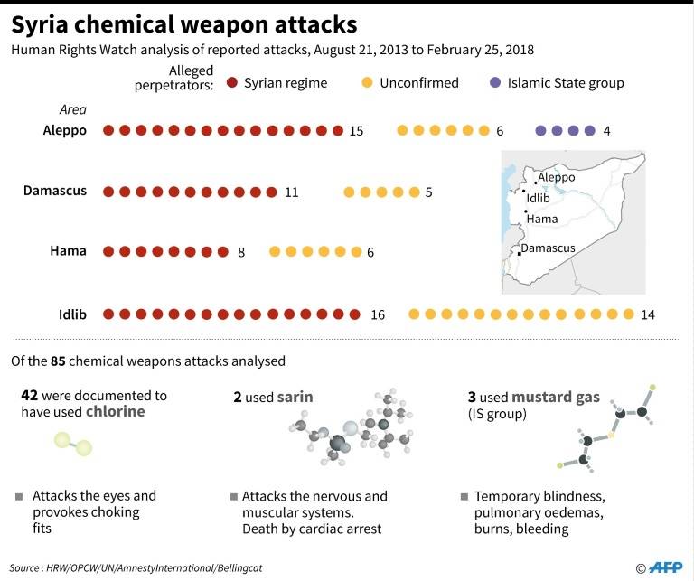 Chemical Attack