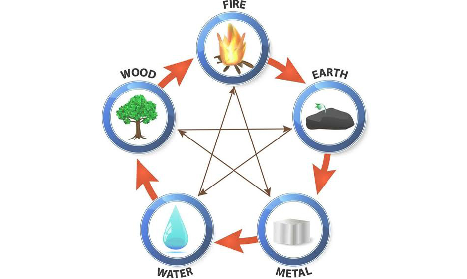 elements cycle