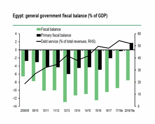 Fiscal Balance
