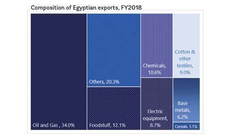 Source: Egypt Economic Monitor	