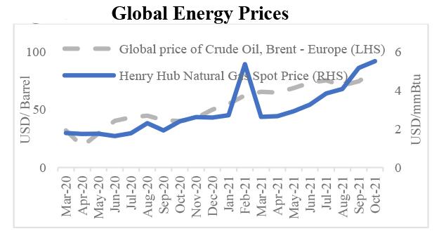 Global Energy Prices