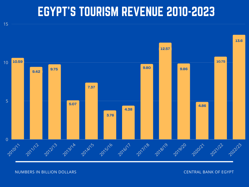 egypt inbound tourism statistics